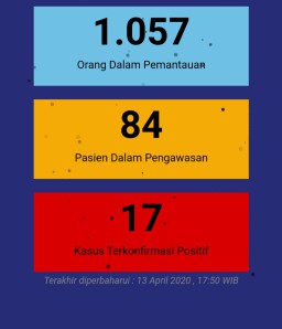 Total 17 Kasus, Positif Corona Gresik Bertambah 3 Orang dari Benjeng