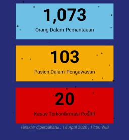 Satu Warga Desa Suci Positif Covid-19, Gresik Ada 20 Kasus