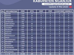 Positif Corona Nganjuk Tambah 2 Orang Asal Kecamatan Baron