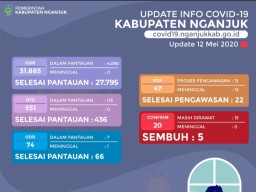 Positif Corona di Nganjuk Tambah 5 Orang, Sebagian Tertular dari Anak dan Suami