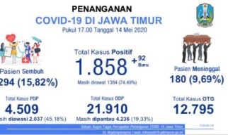 Pasien Covid-19 di Jatim Masih Tinggi, Sarankan PSBB Seluruhnya
