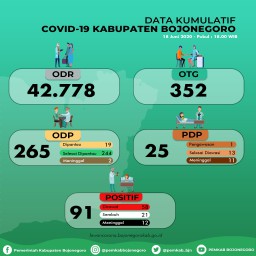 Tiga Hari Terakhir, Lima Pasien Positif Corona di Bojonegoro Sembuh