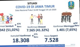 Kabar Gembira, Tingkat Kesembuhan Covid-19 di Jawa Timur Separo Pasien Terkonfirmasi