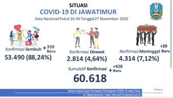 Klaster Keluarga Dominasi Lonjakan Kasus Covid-19 di Jatim, Tim Satgas Khawatir Ada Pandemic Fatigue