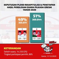 Sah, Fandi Akhmad Yani - Aminatun Habibah Menangi Pilbup Gresik 2020