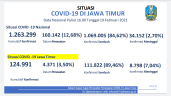 PPKM Mikro di Jatim Diperpanjang hingga 8 Maret