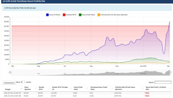 Alhamdulillah... Kasus Positivity Rate di Jatim Sudah 6 Persen, Idealnya WHO 5 Persen