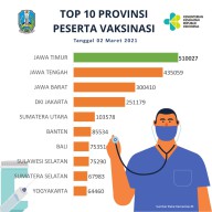 Capaian Vaksinasi Jatim Tertinggi Nasional, 16 Daerah Masuk Zona Kuning Covid-19