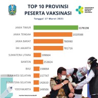 Mantab! Capaian Vaksinasi Jatim Tertinggi se Indonesia