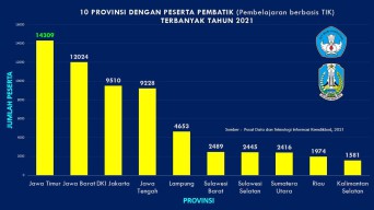 Minat Guru Tingkatkan Kemampuan Belajar TIK Dapat Apresiasi Gubernur Khofifah
