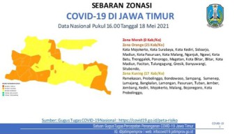 Kasus Aktif Covid-19 Jatim Sudah di Bawah 1 Persen, Zona Kuning Bertambah Jadi 17