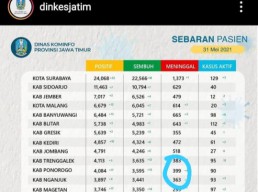 Selama Mei, 102 Warga Ponorogo Meninggal Karena Covid