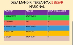 Kabupaten Bojonegoro Juara Nasional Jumlah Desa Mandiri, Banyuwangi ke-3, Gresik ke-5