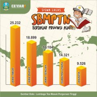 Siswa Jatim Terbanyak Diterima di PTN Jalur Reguler dan KIP SNMPTN-SBMPTN 2021