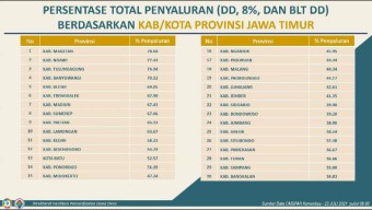 Baru Sampai Bulan Empat, Pencairan BLT DD di Gresik Lemot