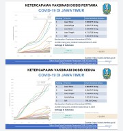 Per 24 Juli 2021, Vaksinasi Covid-19 di Jatim Tertinggi se Jawa-Bali