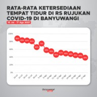 Bed Pasien Covid-19 Banyuwangi Terpakai 39 Persen