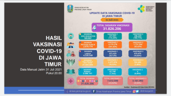 Vaksinasi di Jatim Lambat, hingga Juli 2021 Baru 10 Juta Warga Terima Vaksin