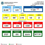 Zona Merah di Lamongan Sisa Tiga Kecamatan