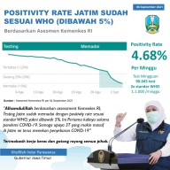 Kasus Covid-19 di Jatim Turun, Tinggal 4 Daerah Level 4
