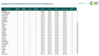 Bertambah, Kini 19 Kabupaten/Kota di Jatim Berstatus Level 1