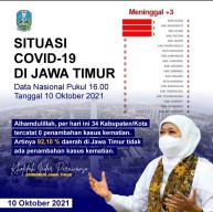 Angka Kematian Covid di Jawa Timur Catat Angka Terendah Pada 10 Oktober 2021