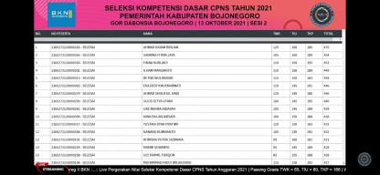 Hasil 10 Teratas Peserta SKD CPNS 2021 Sesi II di GOR Bojonegoro, Berikut Nama-namanya