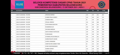 10 Teratas Berdasarkan Hasil Live Score Seleksi SKD CPNS 2021 Sesi III di GOR Dabonsia Bojonegoro