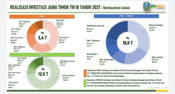 Realisasi Investasi Jatim Catatkan Angka Rp 18 Triliun di Triwulan III