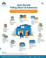 Ingin Tahu Jenis Rumah Paling Dicari di Indonesia, Yuk..Simak Selengkapnya!