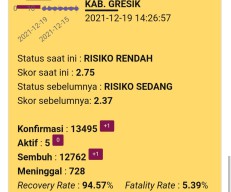 Update Covid-19 di Gresik, Lima Kasus Aktif, Tidak Ada Penambahan Pasien Baru