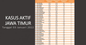 Hari terakhir PPKM, 9 Daerah Jatim Catat Nol Kasus Aktif Covid
