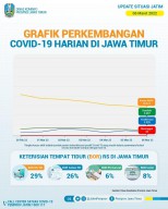 Kasus Aktif Covid-19 di Jatim Perlahan Turun