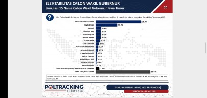 Survei Cawagub Jatim, Elektabilitas Emil Dardak dan Eri Cahyadi Ungguli Ketua Golkar Jatim Sarmuji