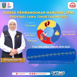 IPM Jatim 2022 Berhasil Naik 0,61 poin (0,85 Persen), Gubernur Khofifah: Bukti Kebangkitan Berbagai Sektor di Jatim