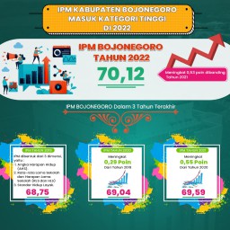 Indeks Pembangunan Manusia Tahun 2022 di Bojonegoro Masuk Kategori Tinggi