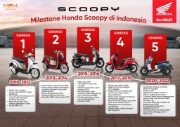 Simak Tampilan Honda Scoopy Dari Masa Ke Masa, Semakin Fashionable