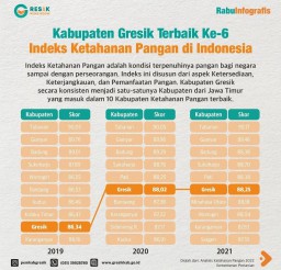 Indeks Ketahanan Pangan Kabupaten Gresik Tertinggi di Indonesia