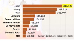 Jatim Berhasil Hapus 383 Ribu Kemiskinan Dalam 2 Tahun, Terbesar dari Seluruh Provinsi