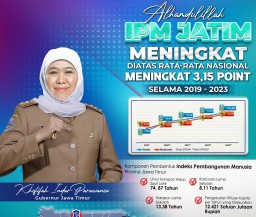 IPM Jatim 2023 di Atas Rata-Rata Nasional, Naik 3,15 Persen