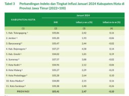 Januari 2024, Kabupaten Bojonegoro Juara Inflasi di Jatim