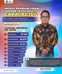 Indeks Pembangunan Gender Jatim 2023 capai 92,15%, Pj. Gubernur Adhy: Kesetaraan Terus Meningkat di Berbagai Sektor