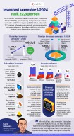 Investasi Semester I 2024 Naik 22,3 Persen