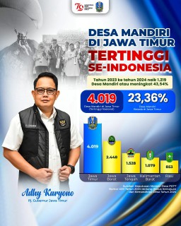 Melesat hingga 4.019 di 2024, Desa Mandiri di Jatim Konsisten Tertinggi se Indonesia. Pj Gubernur Adhy Optimis Semakin Dorong Kemajuan Ekonomi Desa