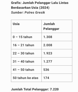 Pelanggaran Lalu Lintas di Gresik 2024, 1.308 Anak di Bawah Umur 15 Tahun Banyak Dapat Surat Tilang