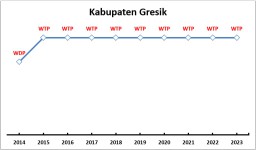 Sejarah Opini BPK atas Laporan Keuangan Pemkab Gresik, dapat WDP pada 2014