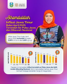 Inflasi April 2025 Jatim Terendah se-Pulau Jawa dan di Bawah Nasional