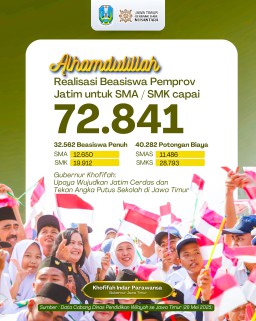 Kuota Beasiswa Penuh dan Pendidikan Terjangkau SMA/SMK Swasta di Jawa Timur Mencapai 72.841
