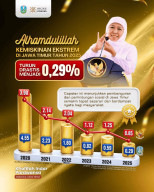 Keren! Kemiskinan Ekstrem Jawa Timur Tersisa 0,29 Persen, Jauh di Bawah Rata-Rata Nasional