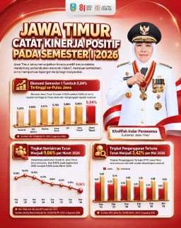Ekonomi Jatim Tumbuh Tertinggi Se-pulau Jawa, Kemiskinan dan Pengangguran Sukses Ditekan